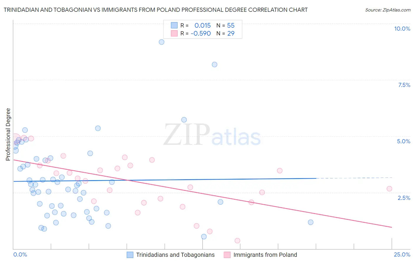 Trinidadian and Tobagonian vs Immigrants from Poland Professional Degree