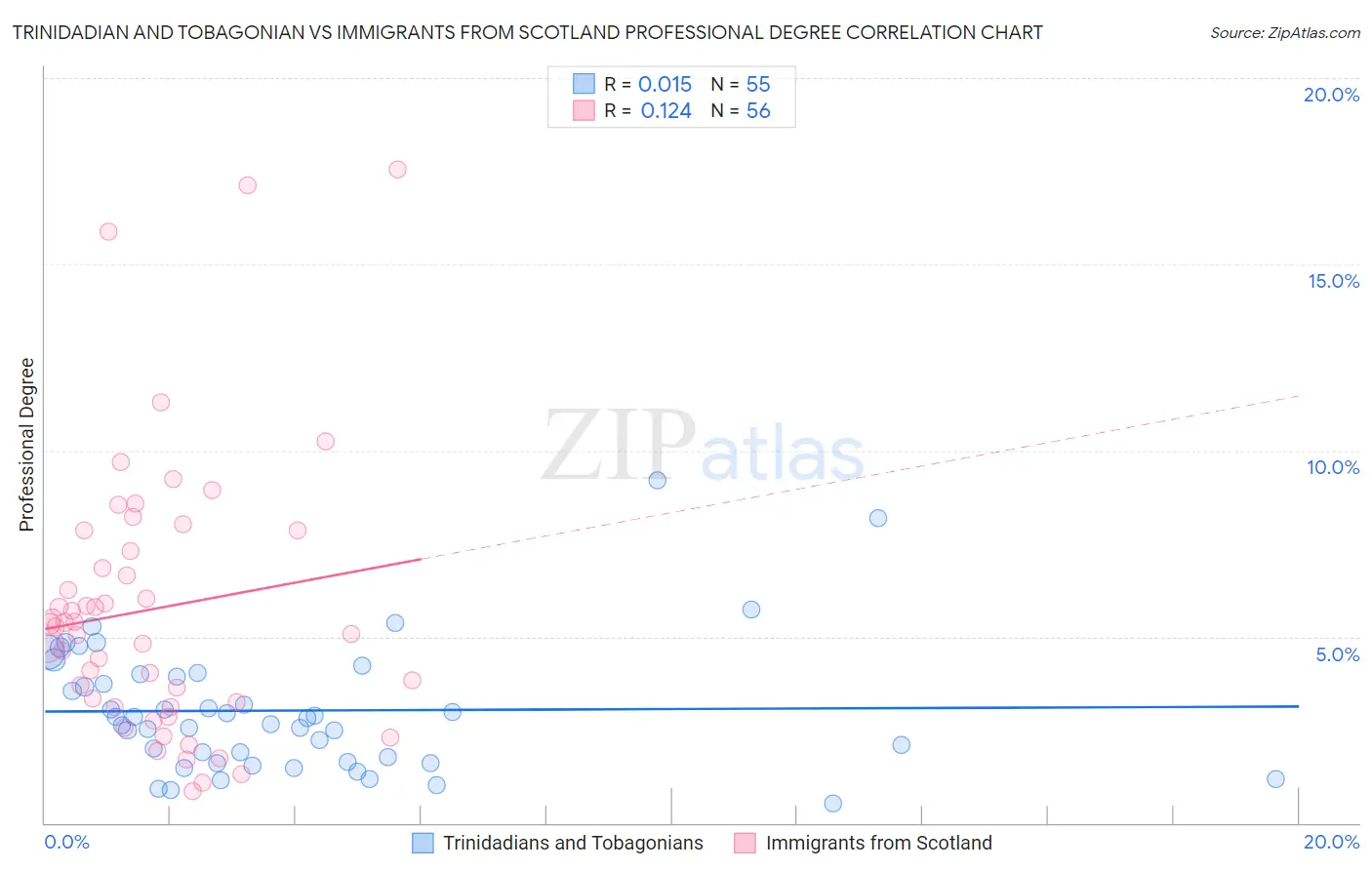 Trinidadian and Tobagonian vs Immigrants from Scotland Professional Degree