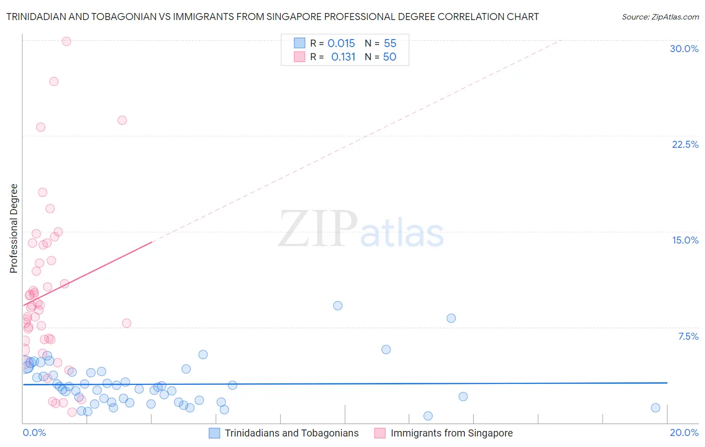 Trinidadian and Tobagonian vs Immigrants from Singapore Professional Degree