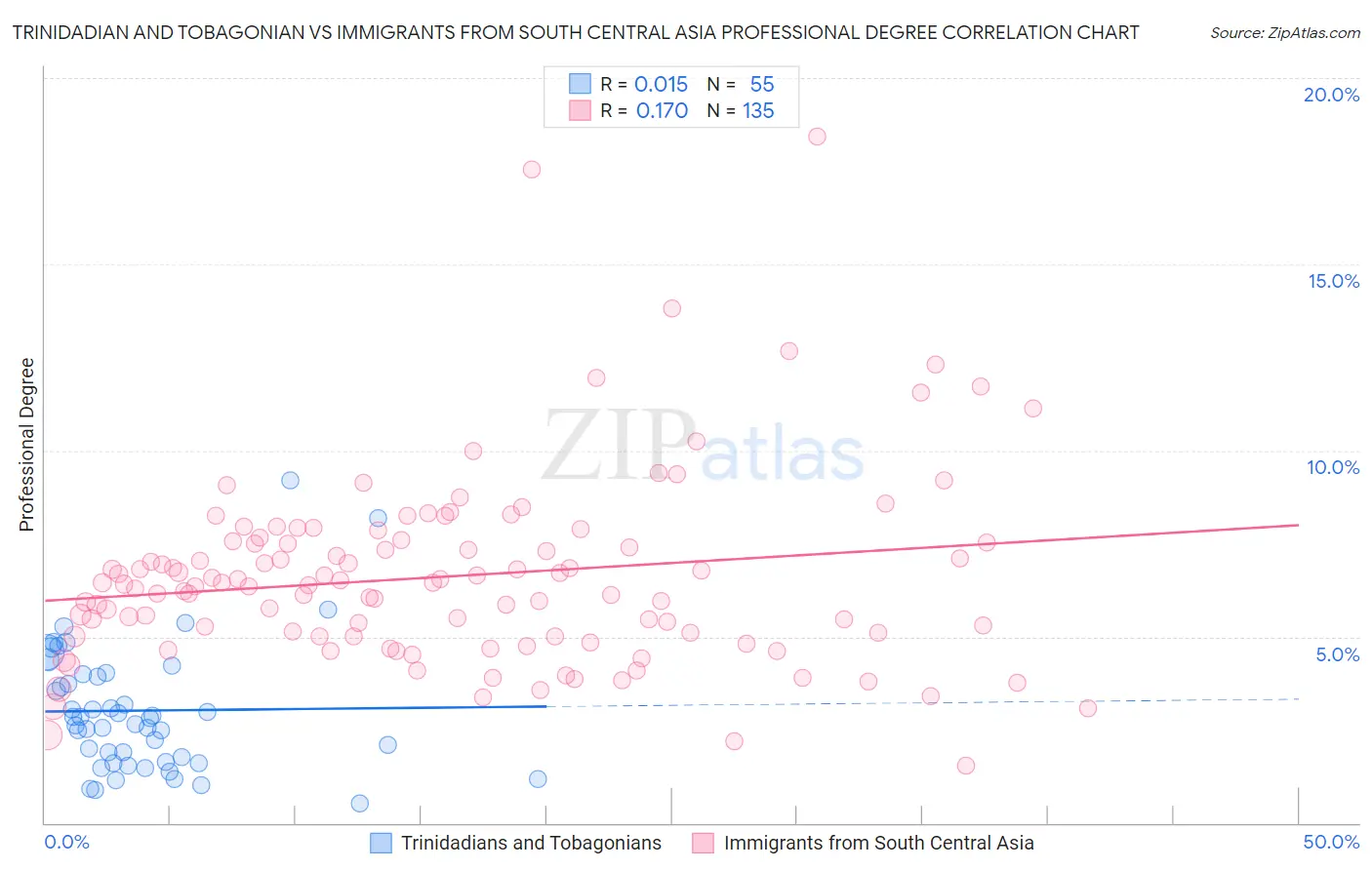 Trinidadian and Tobagonian vs Immigrants from South Central Asia Professional Degree