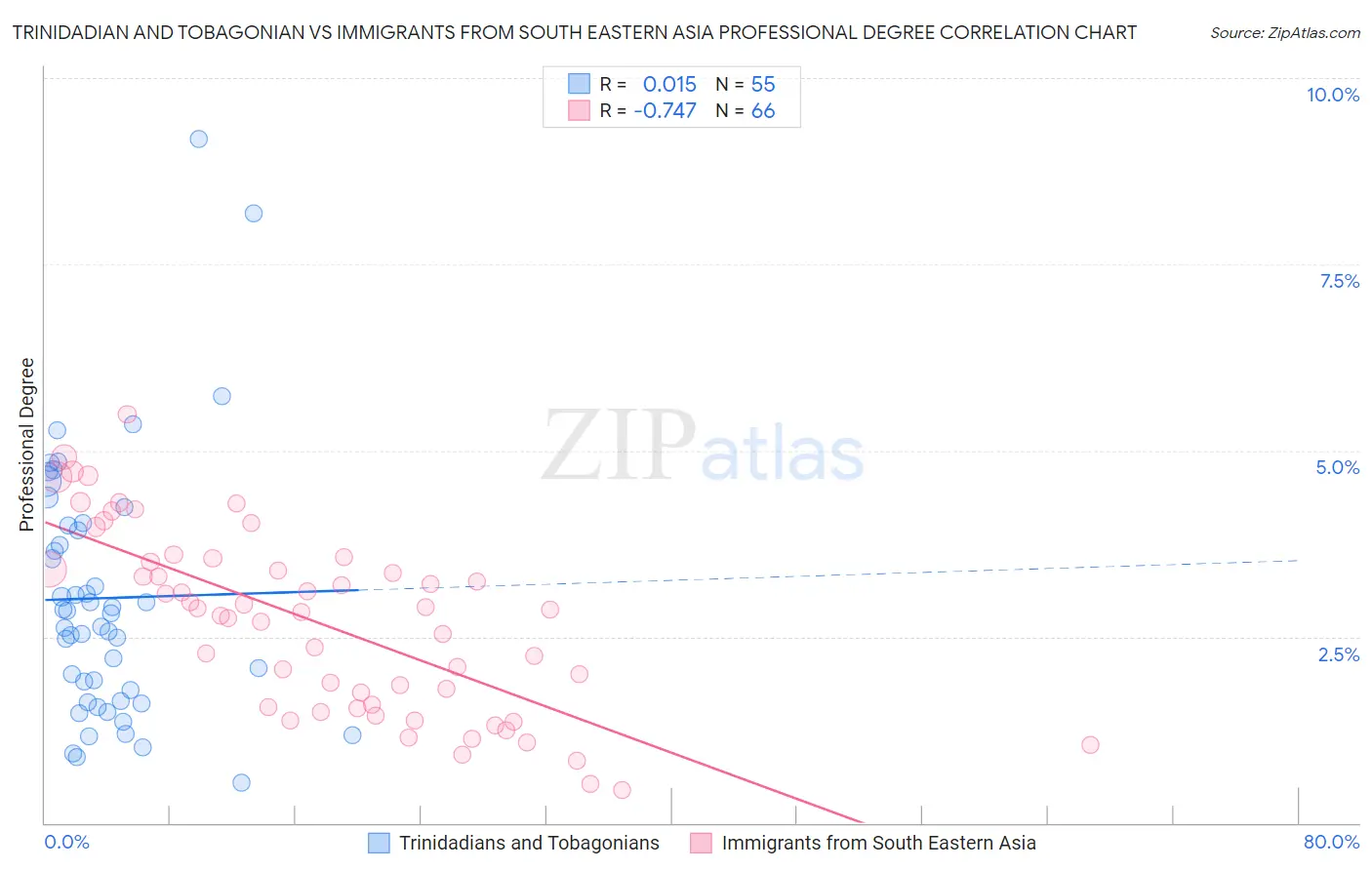 Trinidadian and Tobagonian vs Immigrants from South Eastern Asia Professional Degree