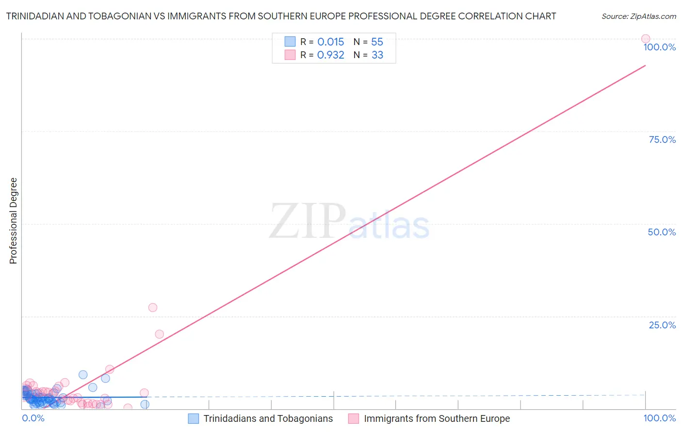 Trinidadian and Tobagonian vs Immigrants from Southern Europe Professional Degree