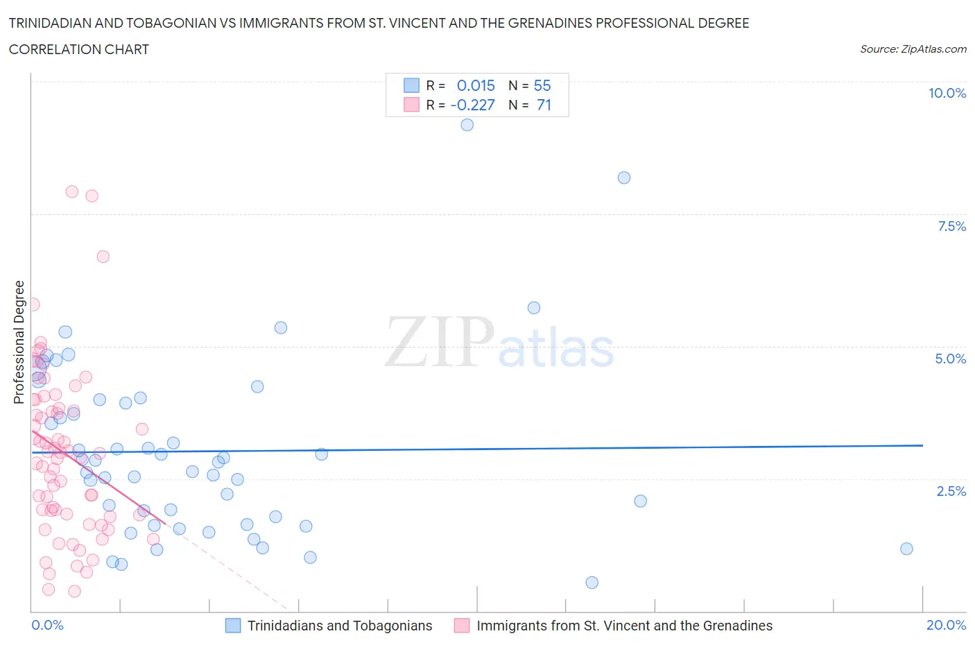 Trinidadian and Tobagonian vs Immigrants from St. Vincent and the Grenadines Professional Degree
