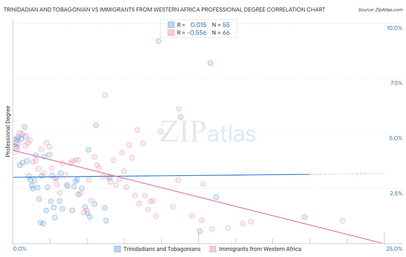 Trinidadian and Tobagonian vs Immigrants from Western Africa Professional Degree