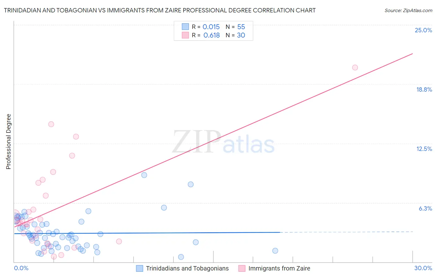 Trinidadian and Tobagonian vs Immigrants from Zaire Professional Degree