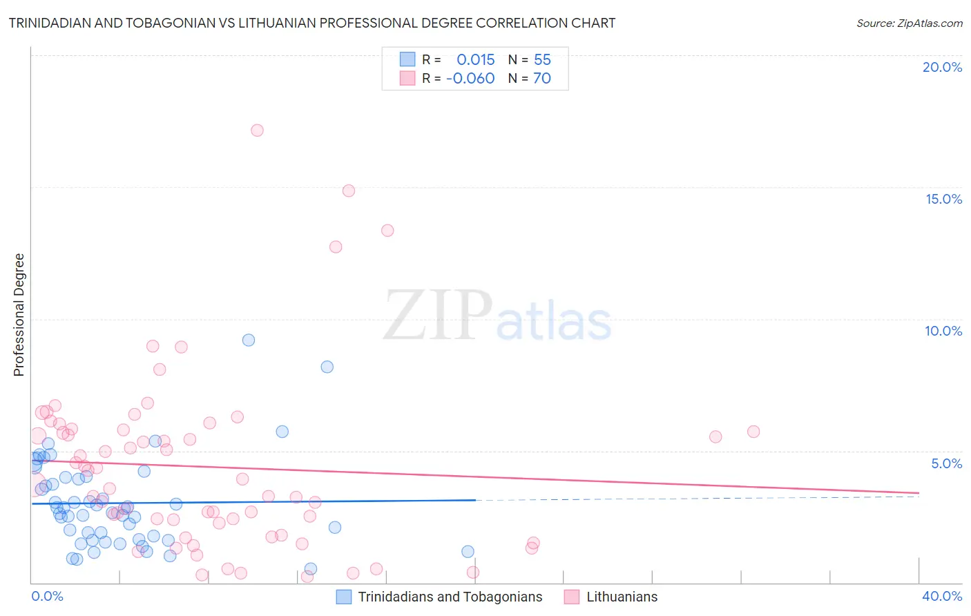Trinidadian and Tobagonian vs Lithuanian Professional Degree