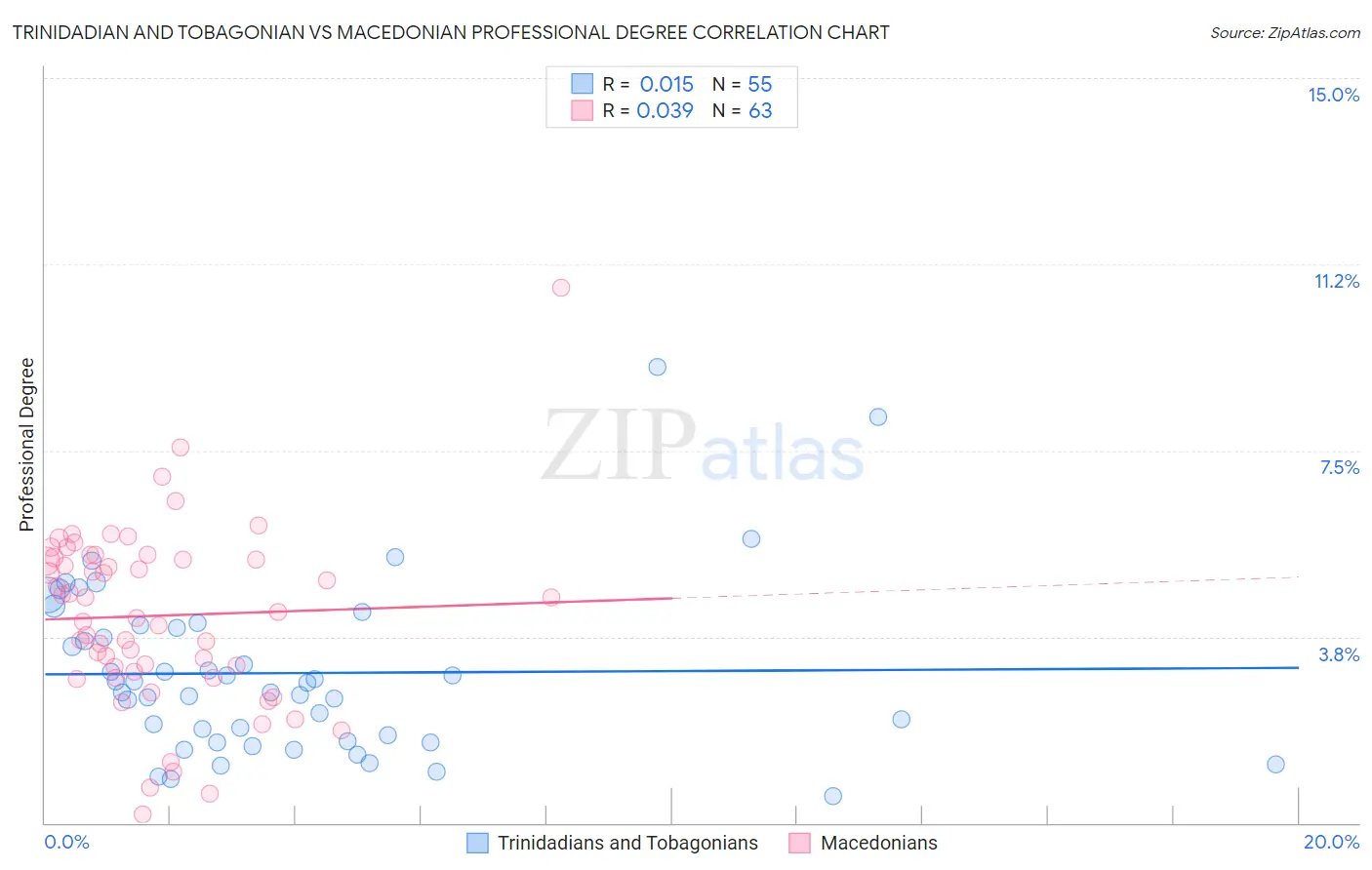 Trinidadian and Tobagonian vs Macedonian Professional Degree