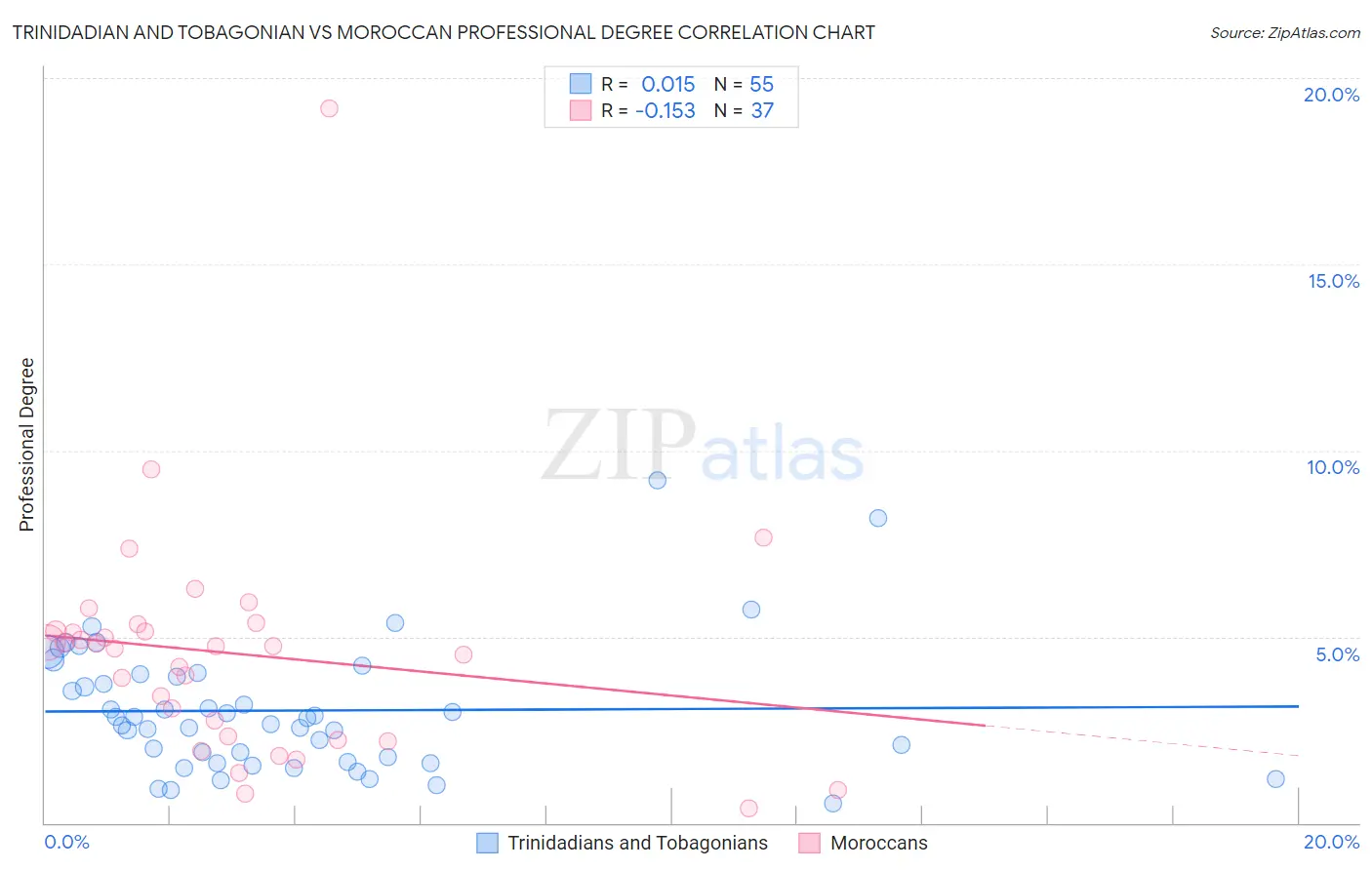 Trinidadian and Tobagonian vs Moroccan Professional Degree