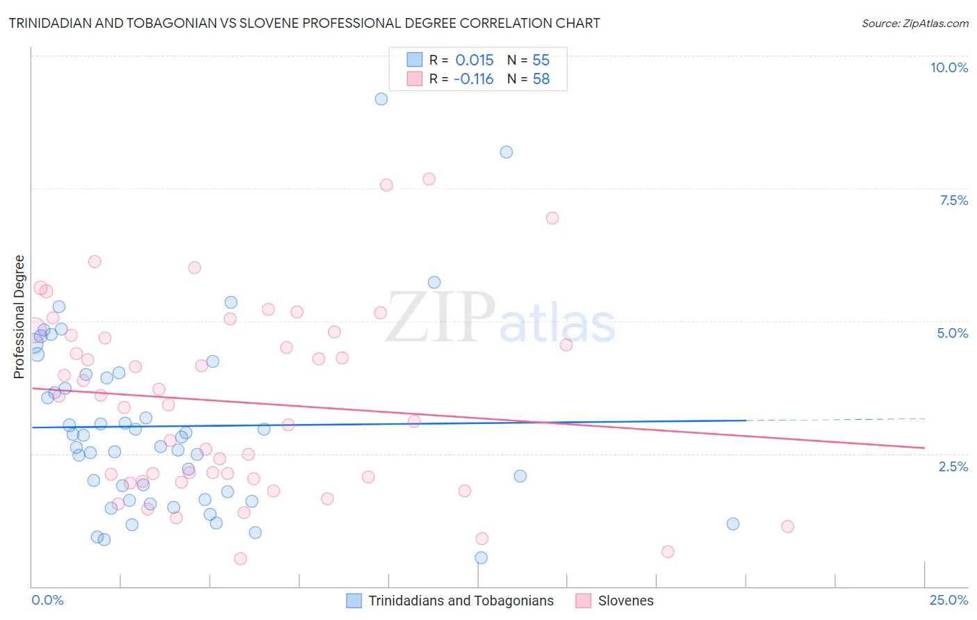 Trinidadian and Tobagonian vs Slovene Professional Degree