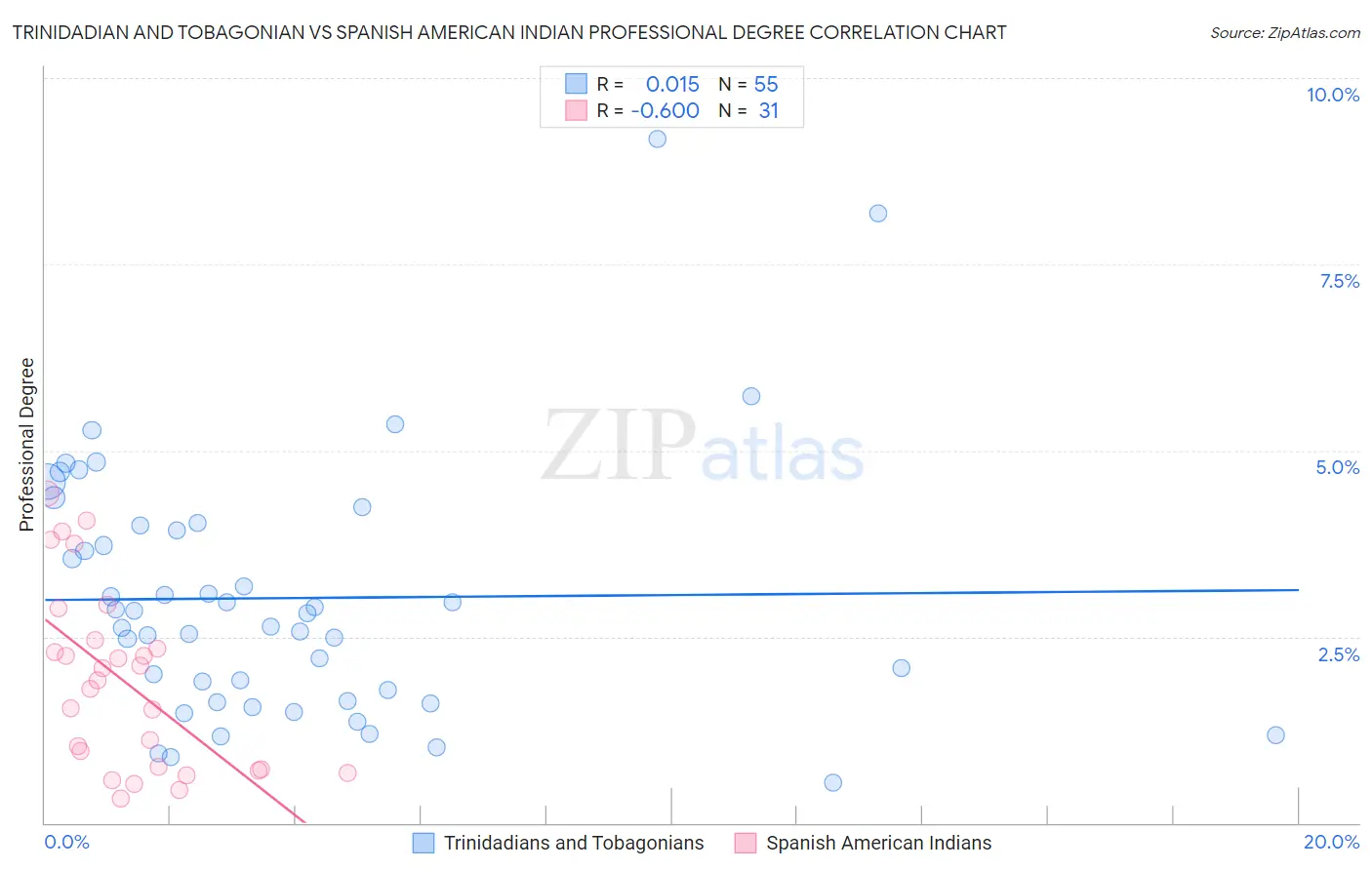 Trinidadian and Tobagonian vs Spanish American Indian Professional Degree