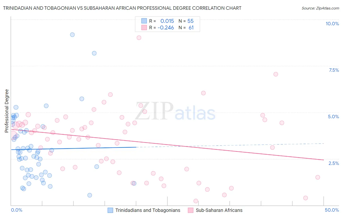 Trinidadian and Tobagonian vs Subsaharan African Professional Degree
