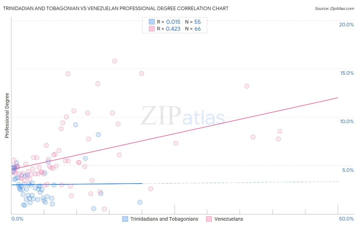 Trinidadian and Tobagonian vs Venezuelan Professional Degree