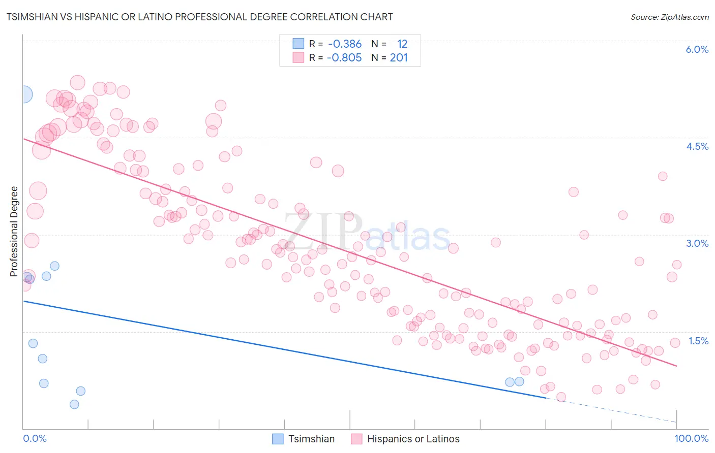 Tsimshian vs Hispanic or Latino Professional Degree