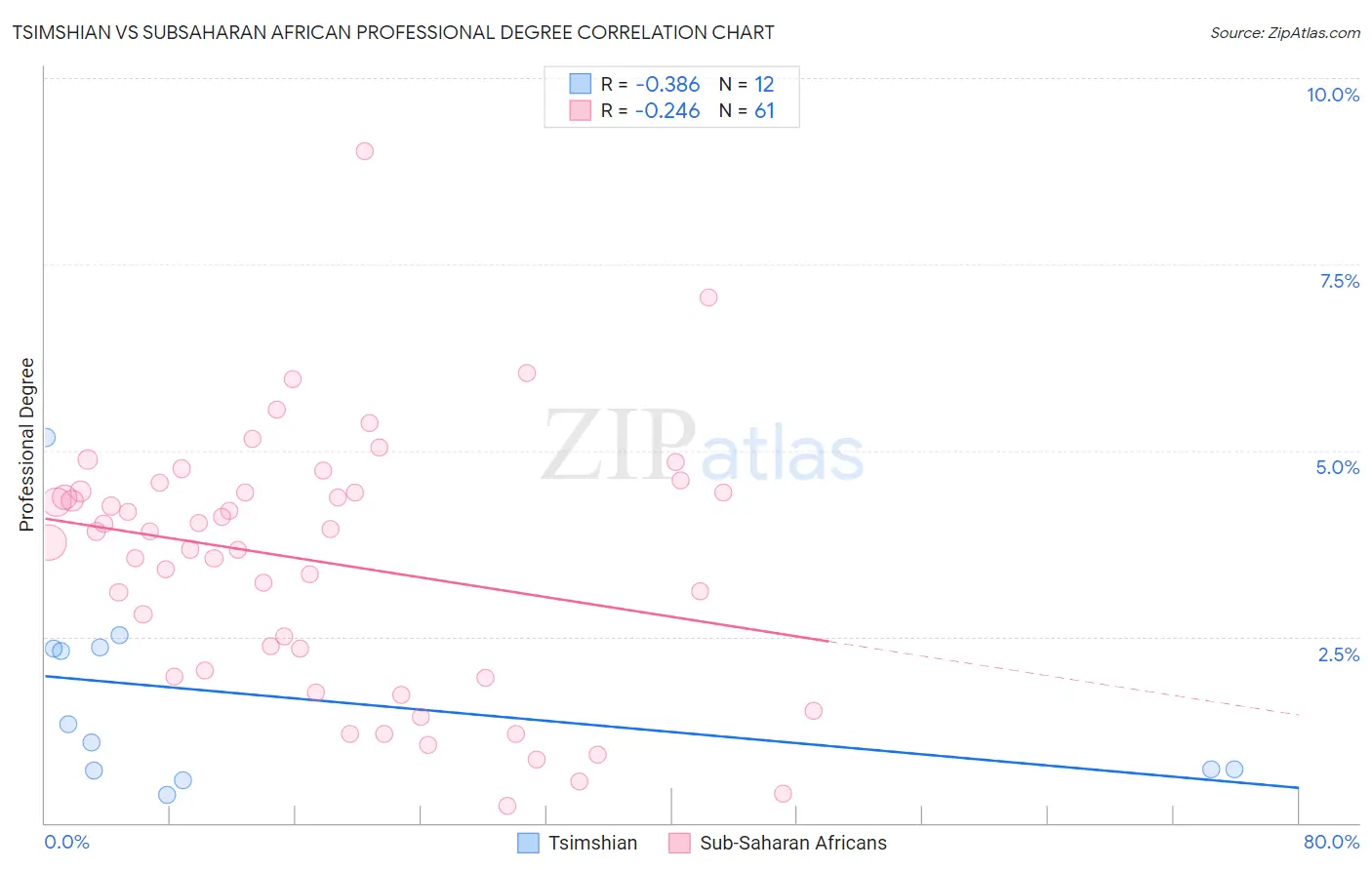 Tsimshian vs Subsaharan African Professional Degree