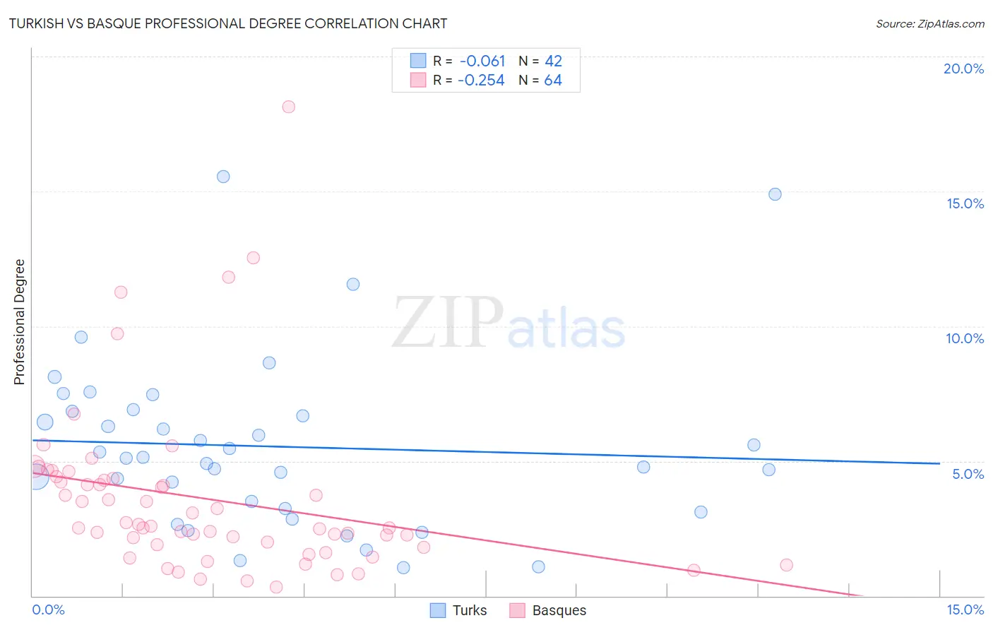 Turkish vs Basque Professional Degree