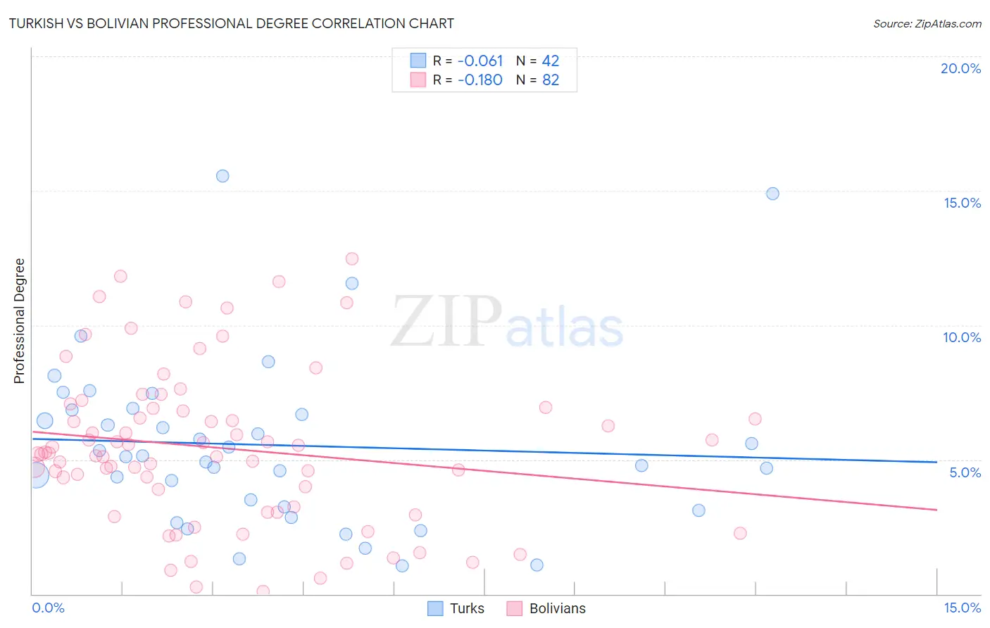 Turkish vs Bolivian Professional Degree
