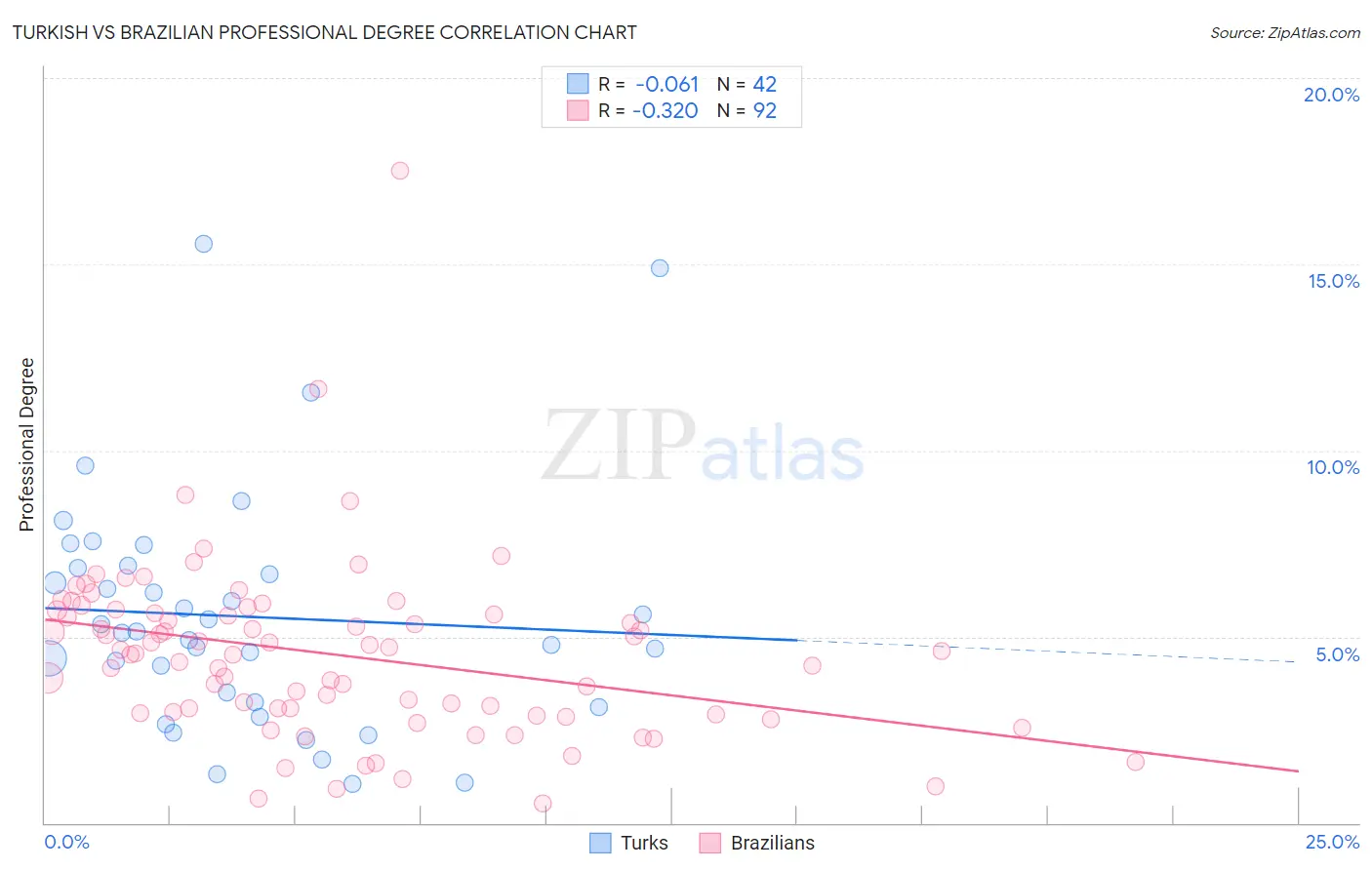 Turkish vs Brazilian Professional Degree