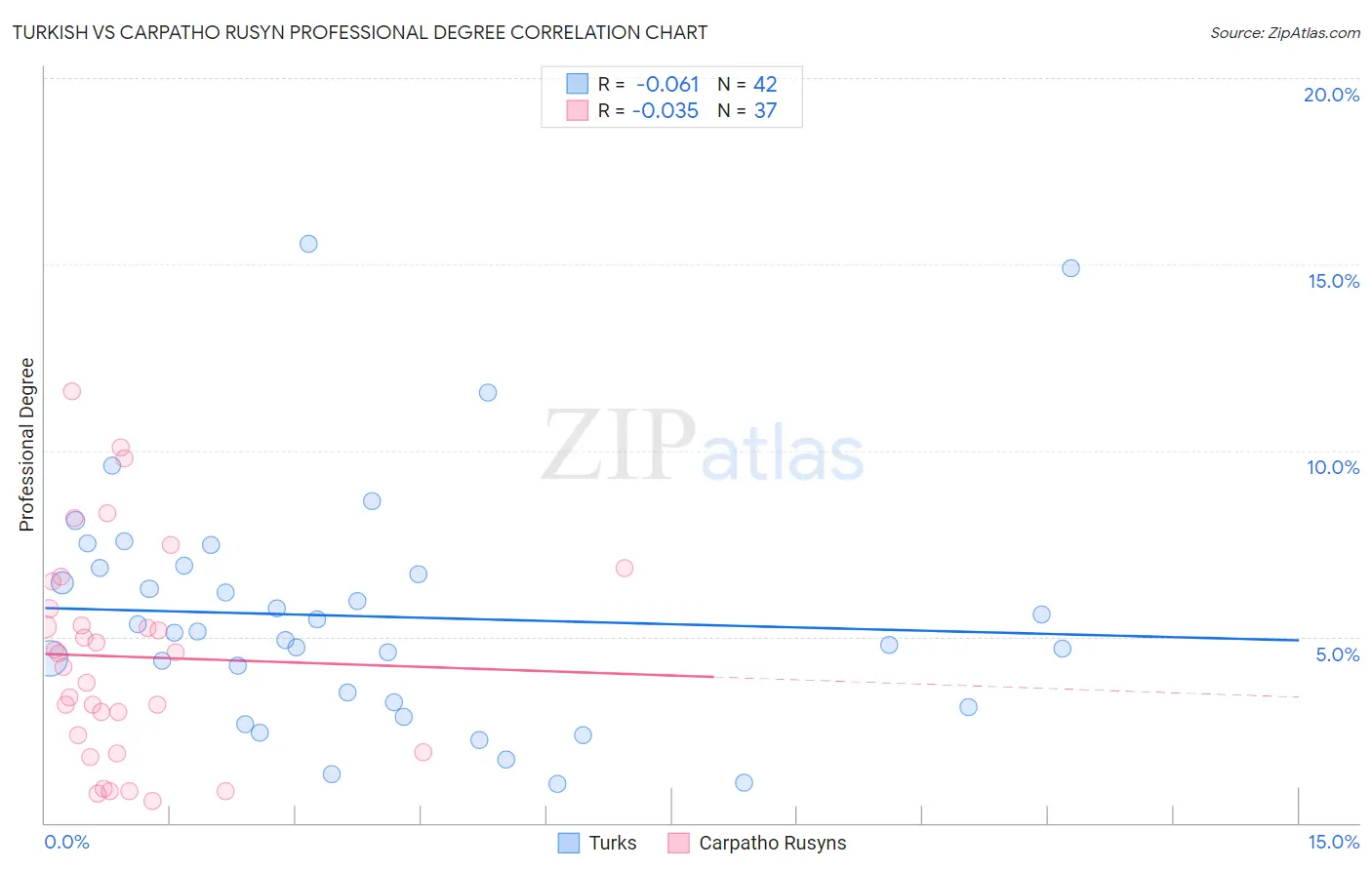 Turkish vs Carpatho Rusyn Professional Degree