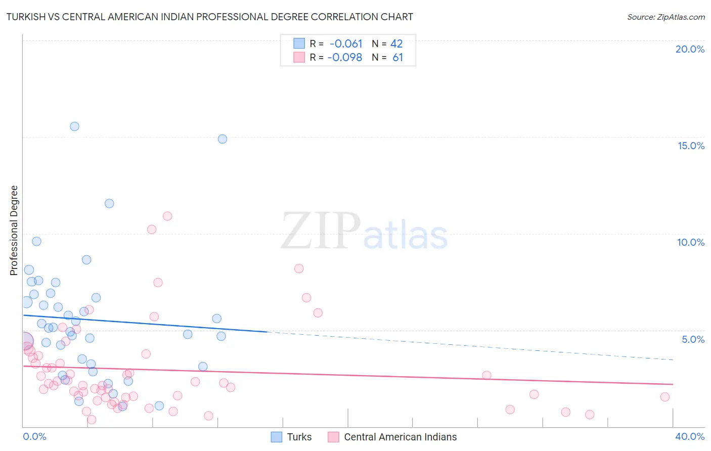 Turkish vs Central American Indian Professional Degree