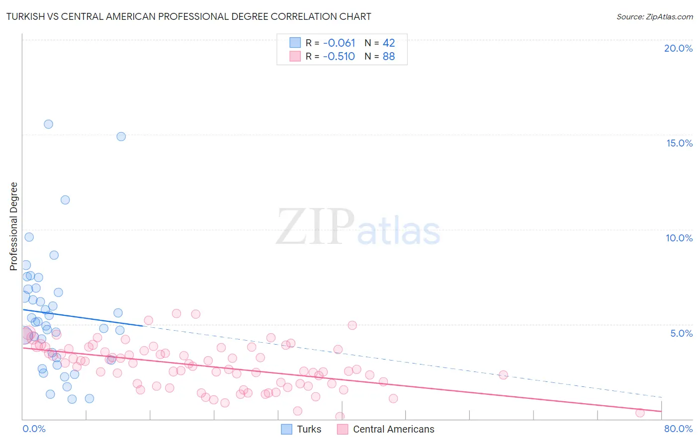 Turkish vs Central American Professional Degree