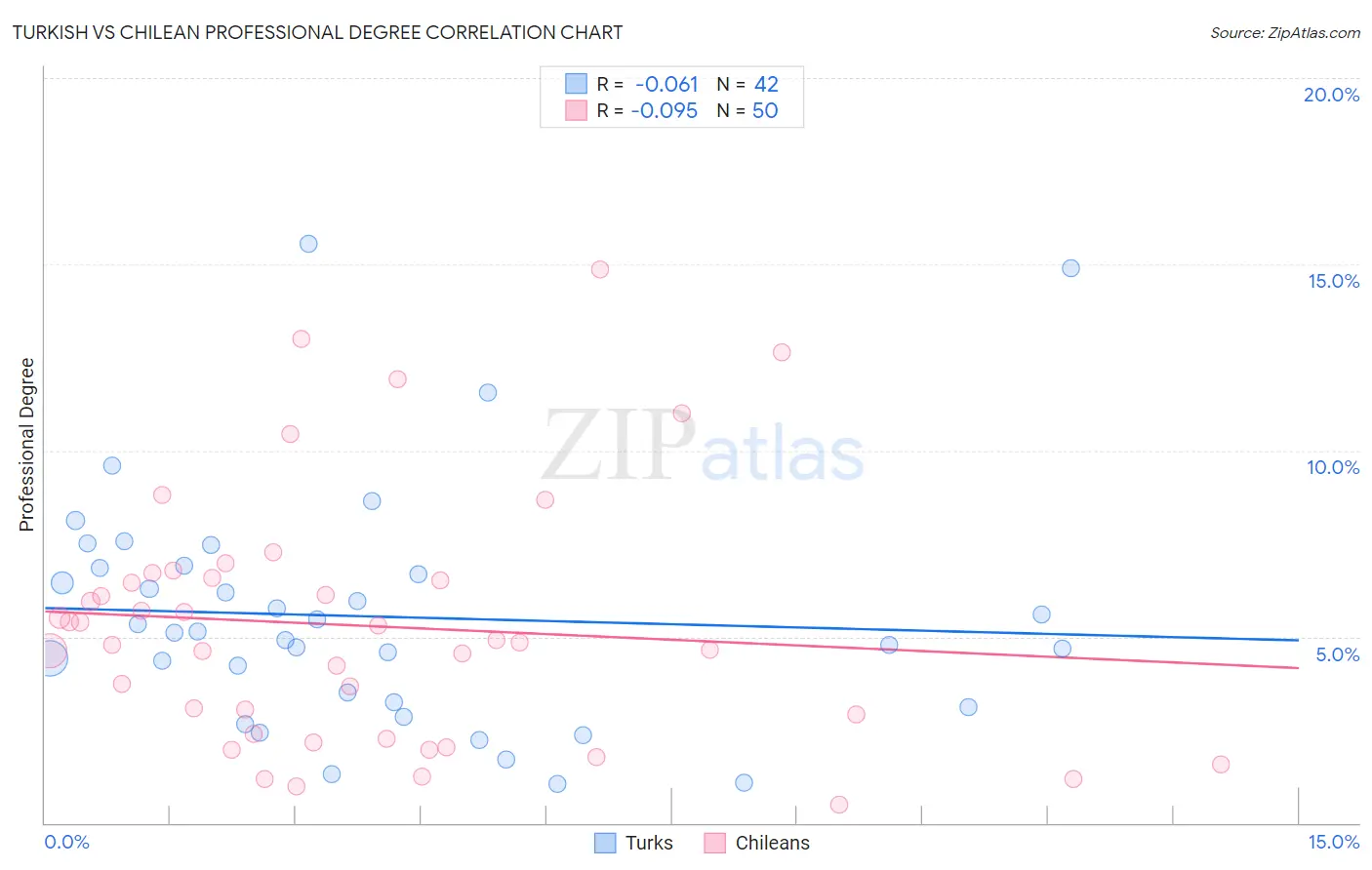 Turkish vs Chilean Professional Degree