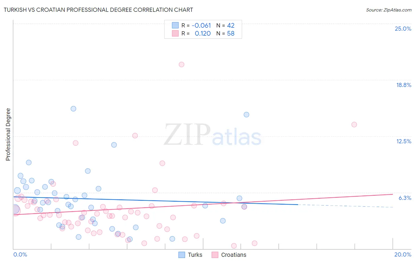 Turkish vs Croatian Professional Degree