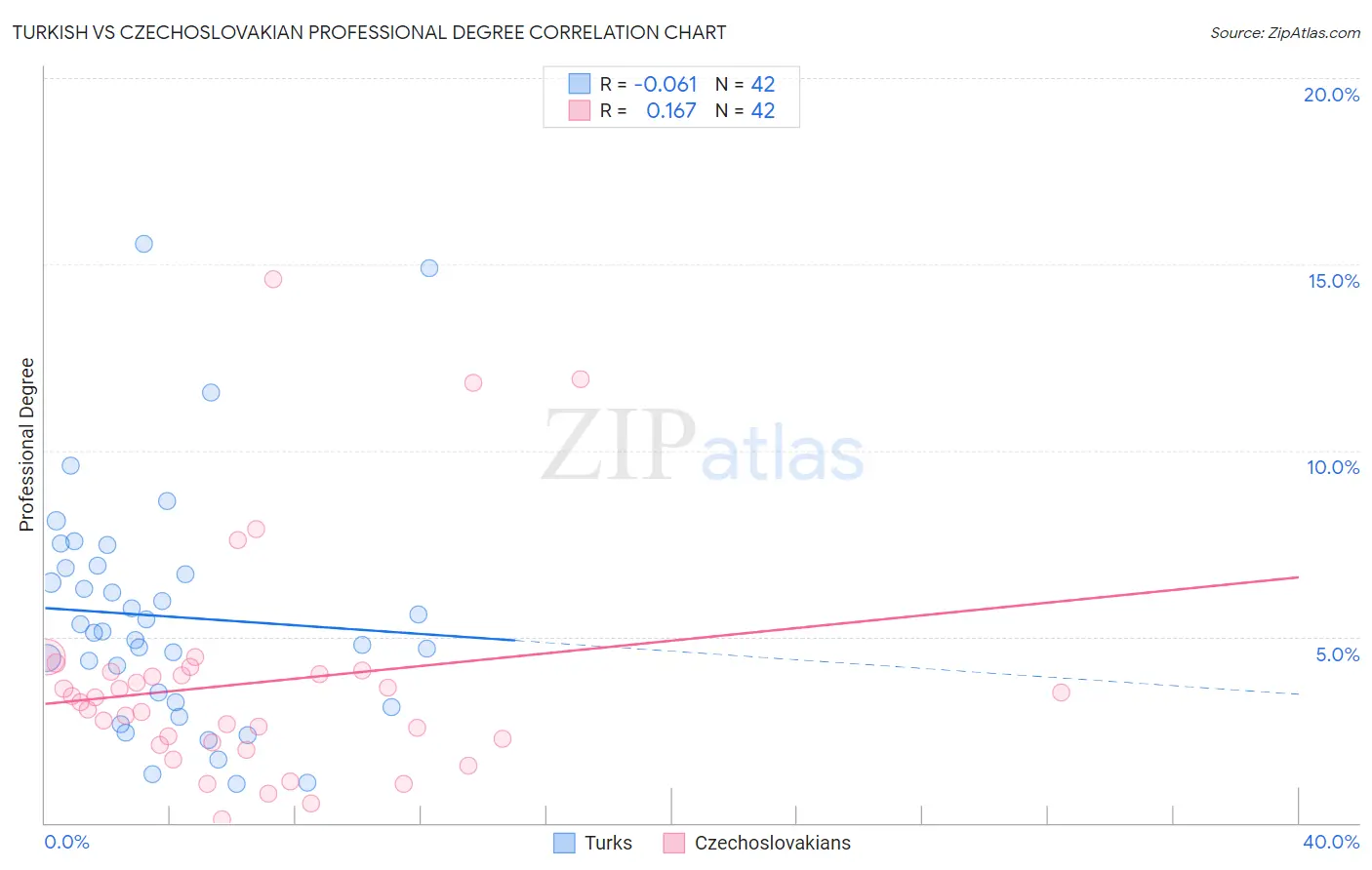 Turkish vs Czechoslovakian Professional Degree