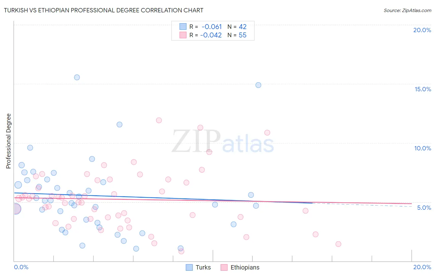 Turkish vs Ethiopian Professional Degree