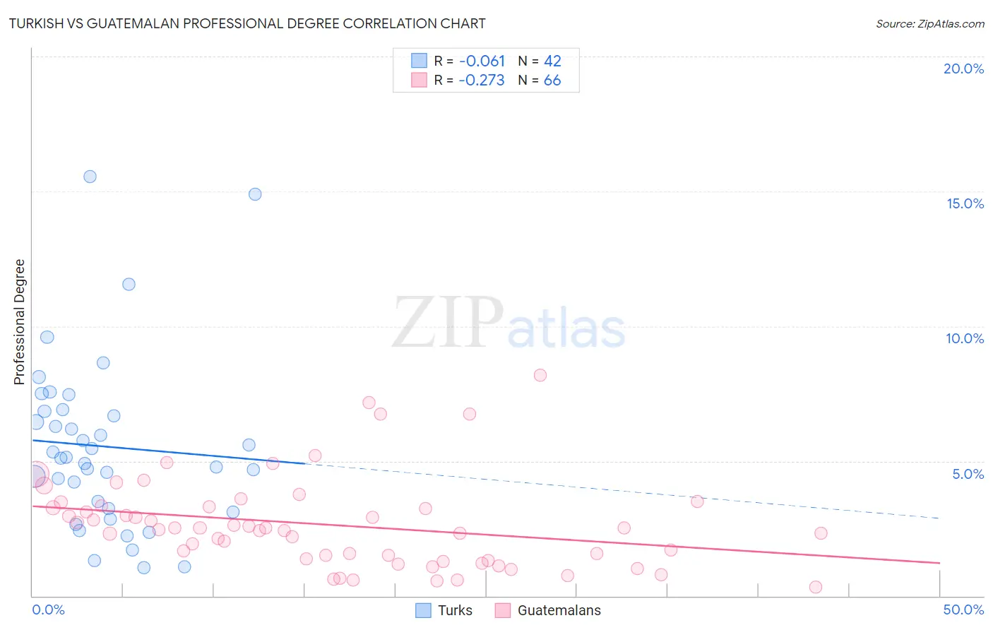 Turkish vs Guatemalan Professional Degree