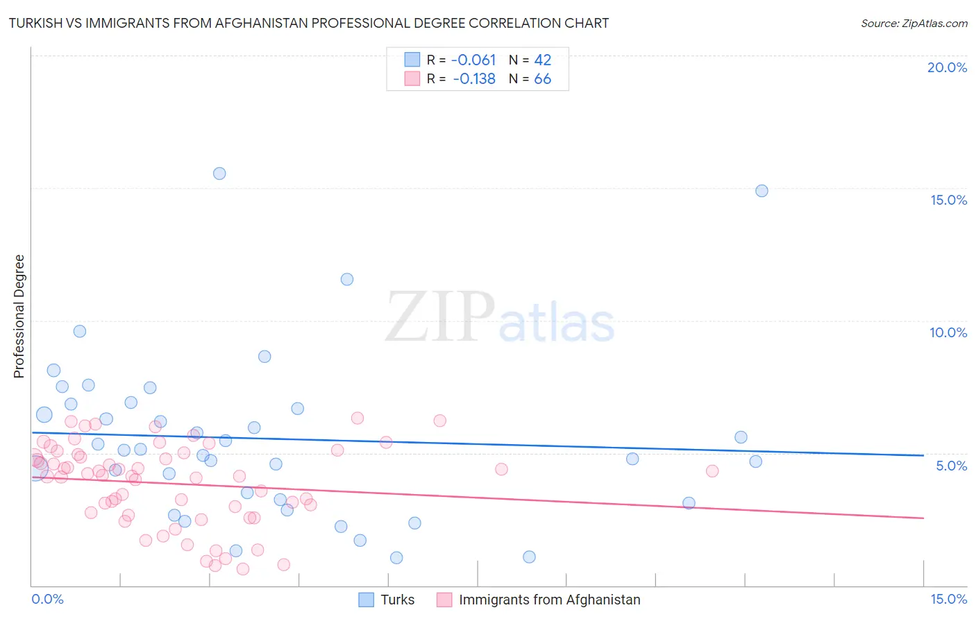 Turkish vs Immigrants from Afghanistan Professional Degree