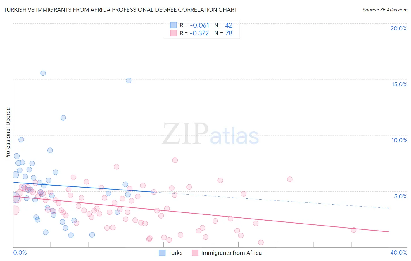 Turkish vs Immigrants from Africa Professional Degree