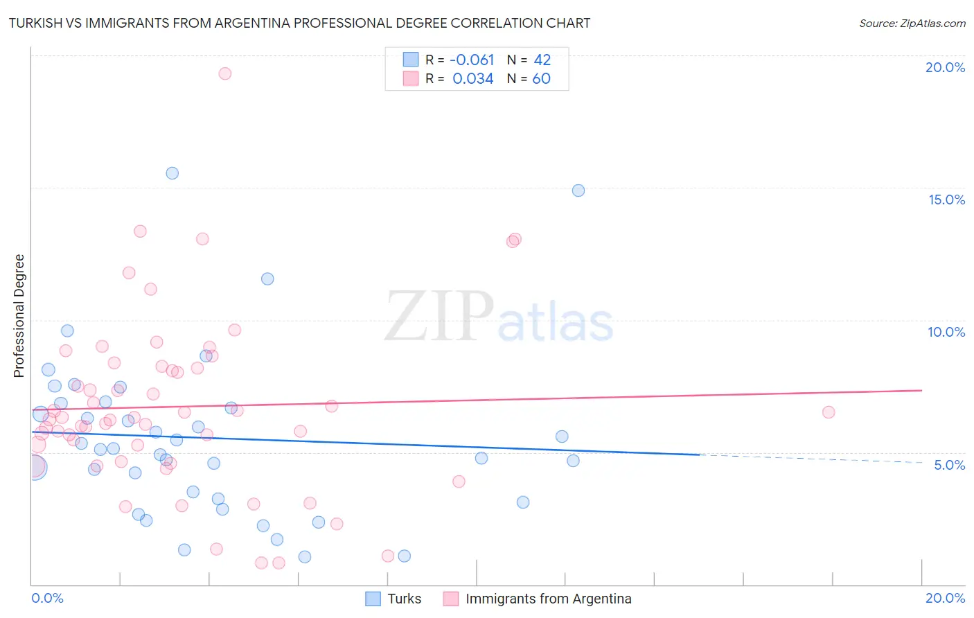 Turkish vs Immigrants from Argentina Professional Degree