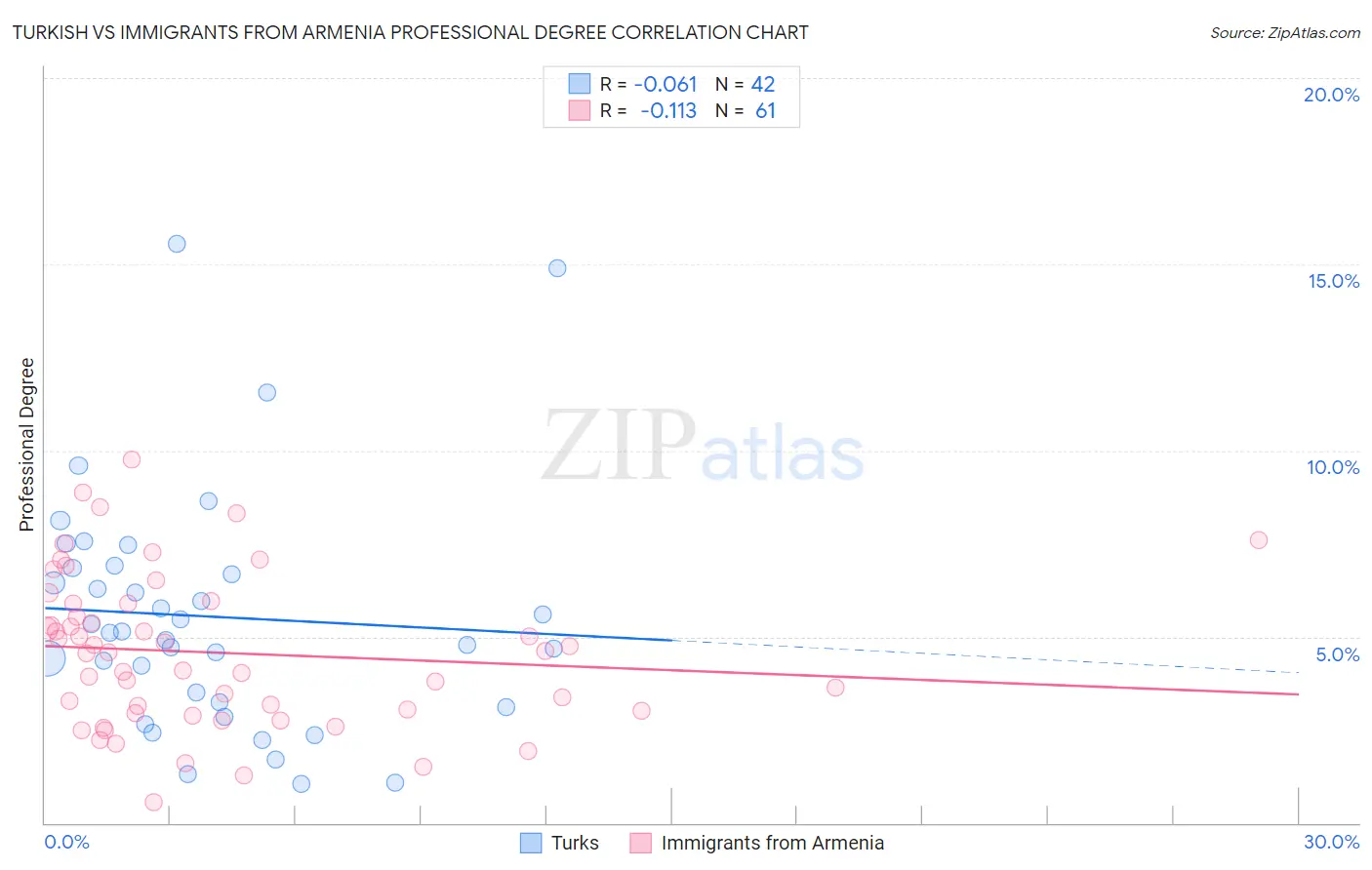 Turkish vs Immigrants from Armenia Professional Degree