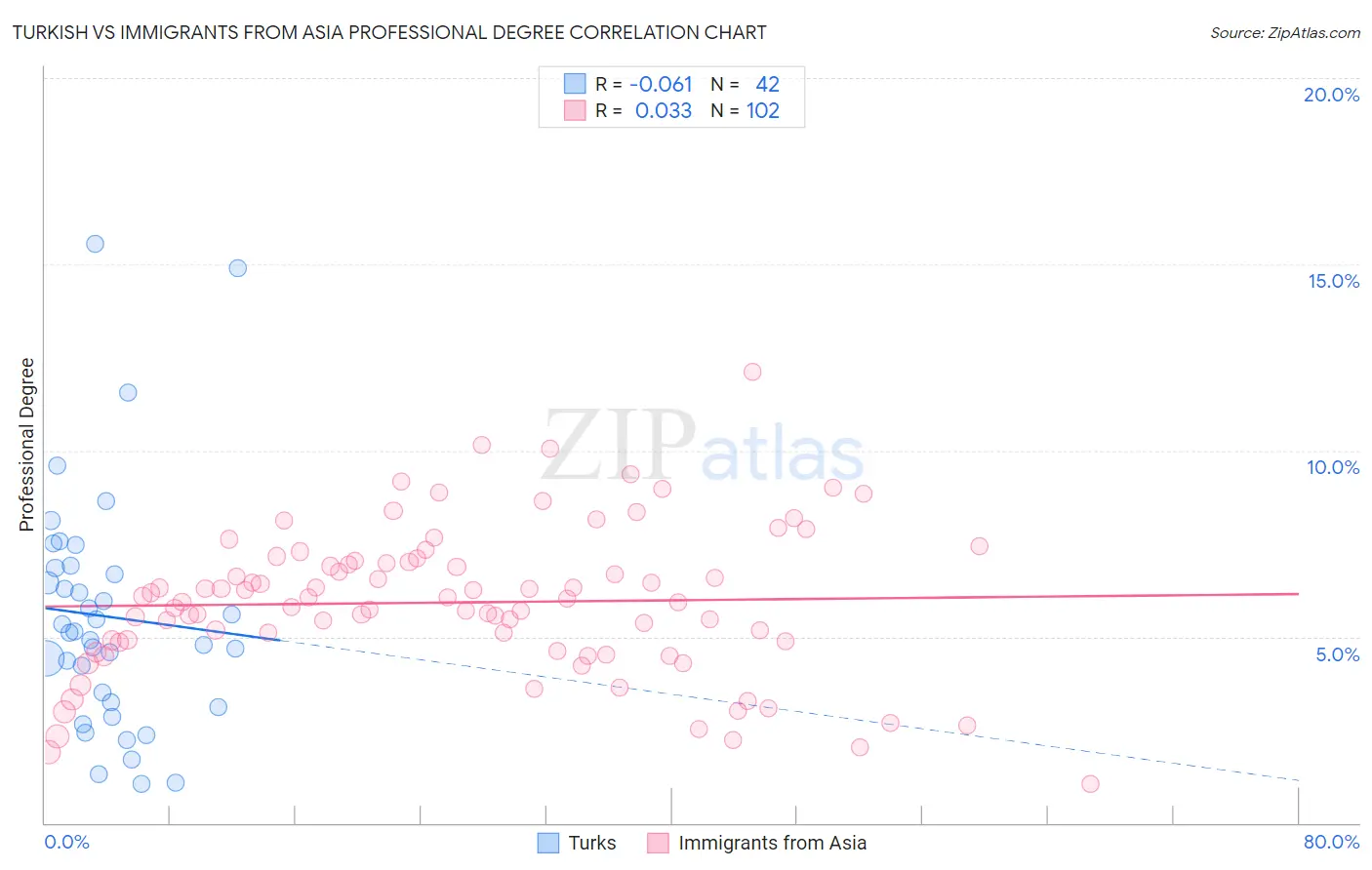 Turkish vs Immigrants from Asia Professional Degree