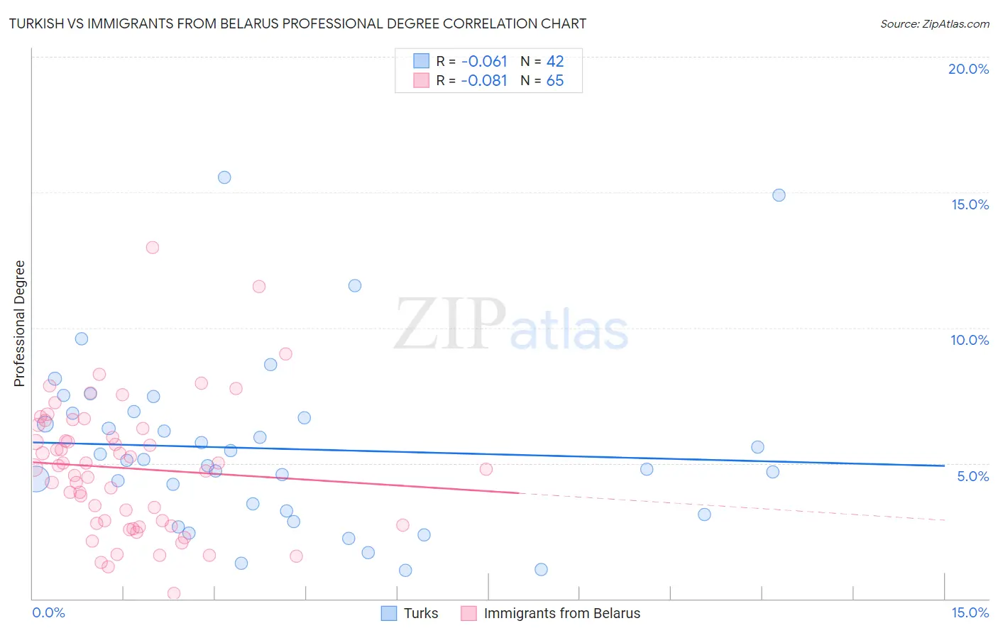 Turkish vs Immigrants from Belarus Professional Degree