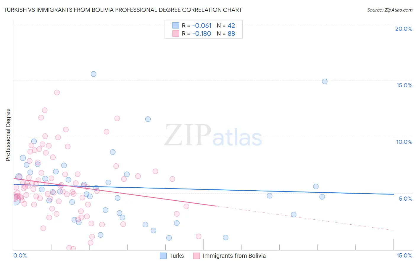 Turkish vs Immigrants from Bolivia Professional Degree