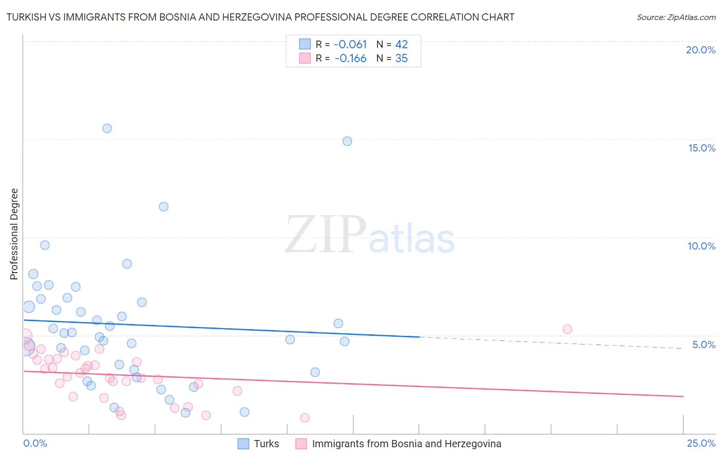 Turkish vs Immigrants from Bosnia and Herzegovina Professional Degree