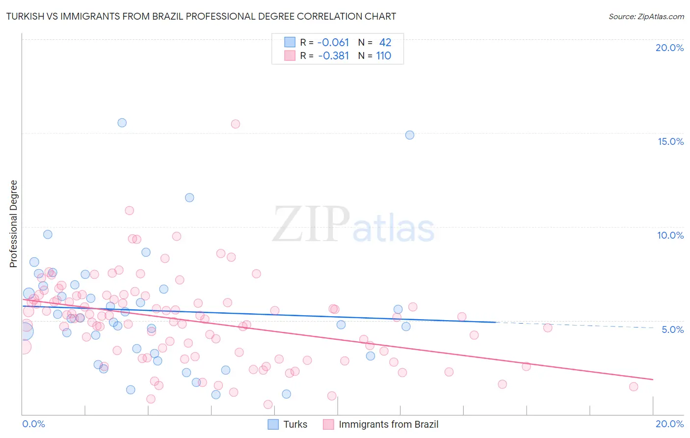 Turkish vs Immigrants from Brazil Professional Degree