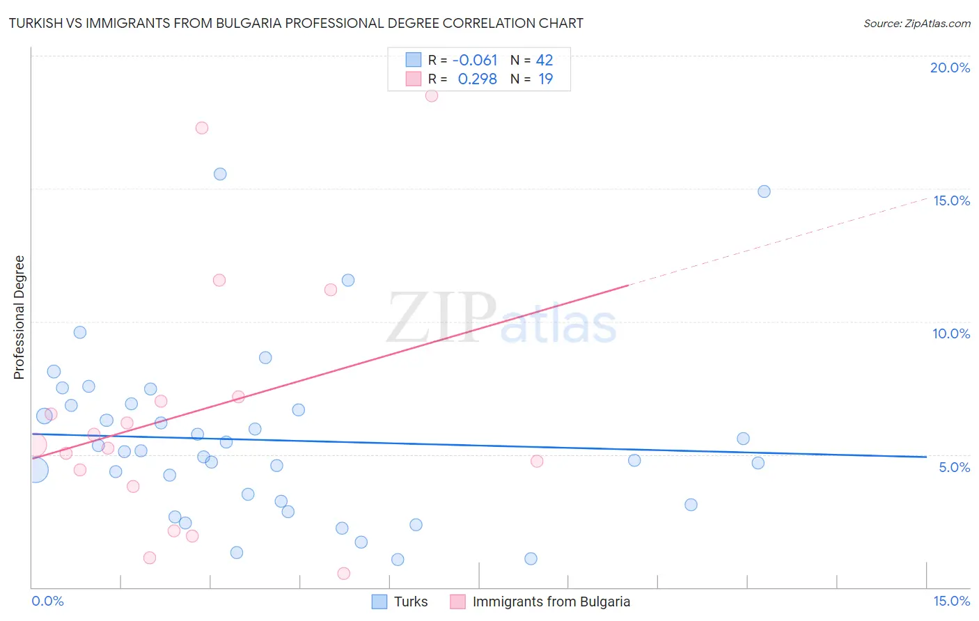Turkish vs Immigrants from Bulgaria Professional Degree