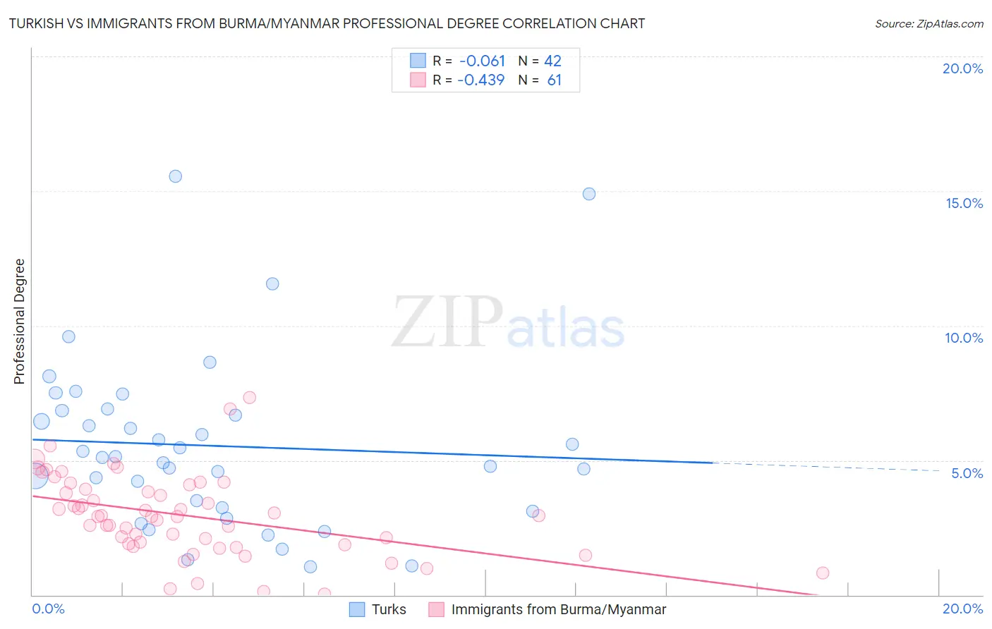 Turkish vs Immigrants from Burma/Myanmar Professional Degree