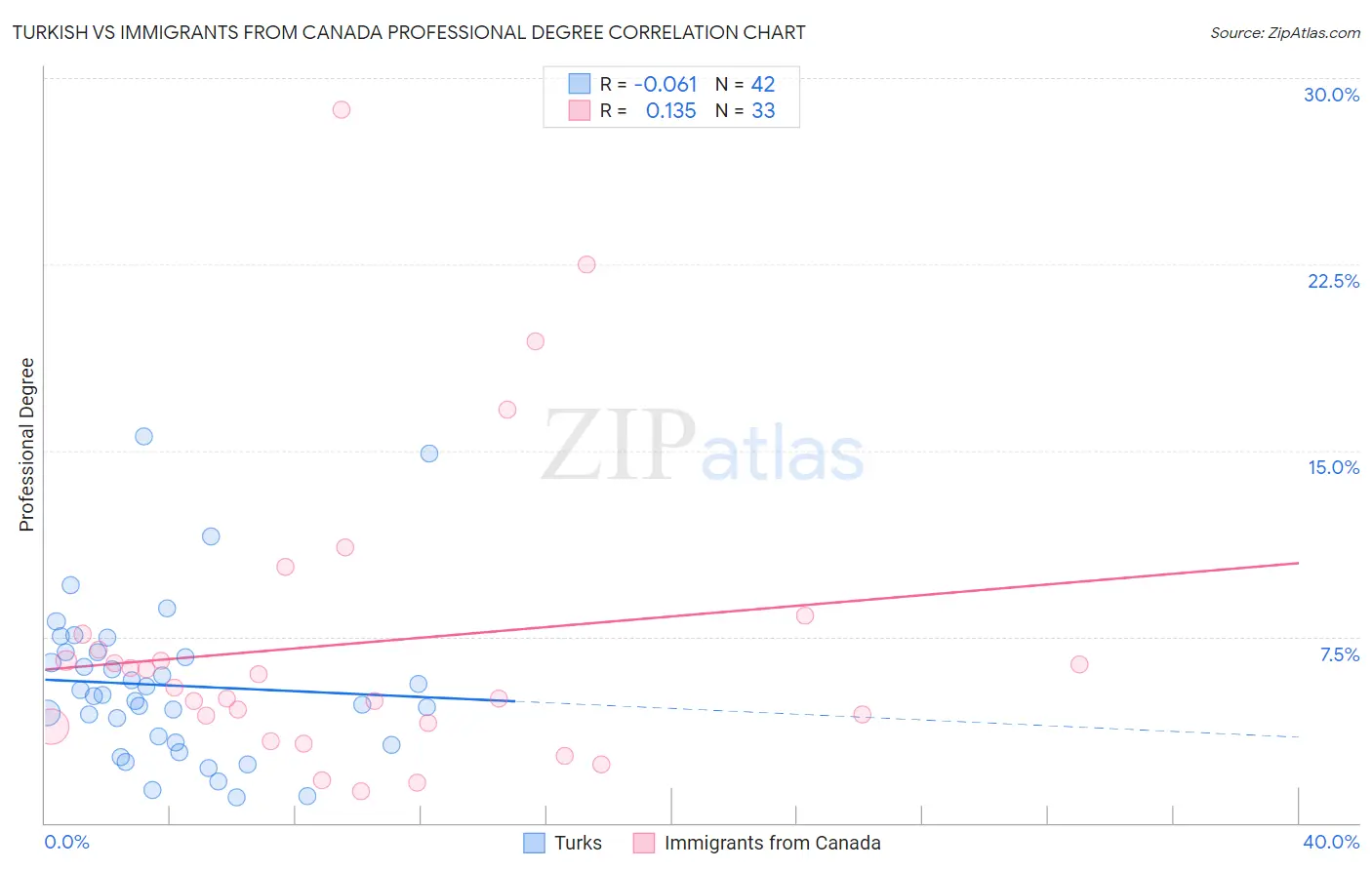 Turkish vs Immigrants from Canada Professional Degree