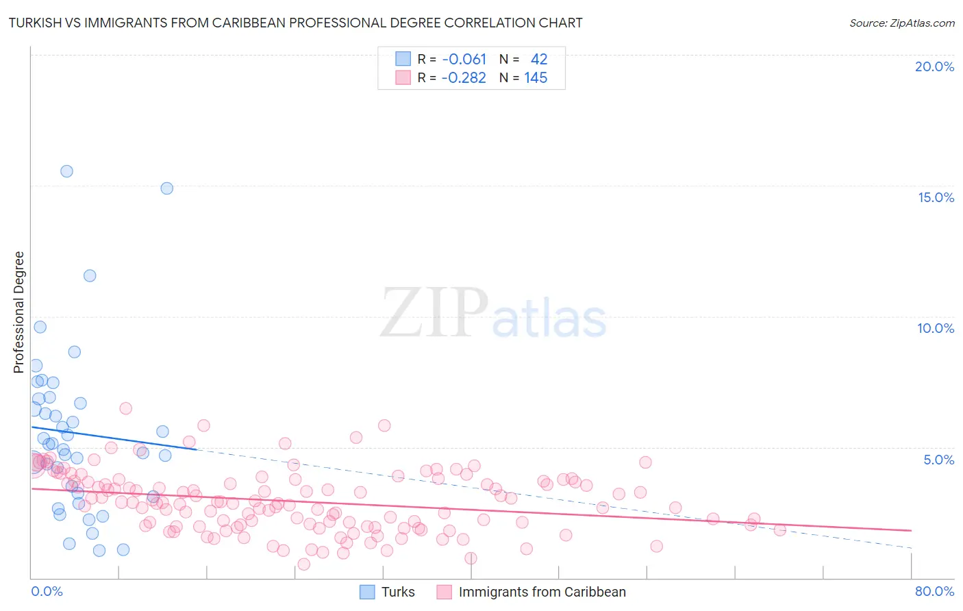 Turkish vs Immigrants from Caribbean Professional Degree