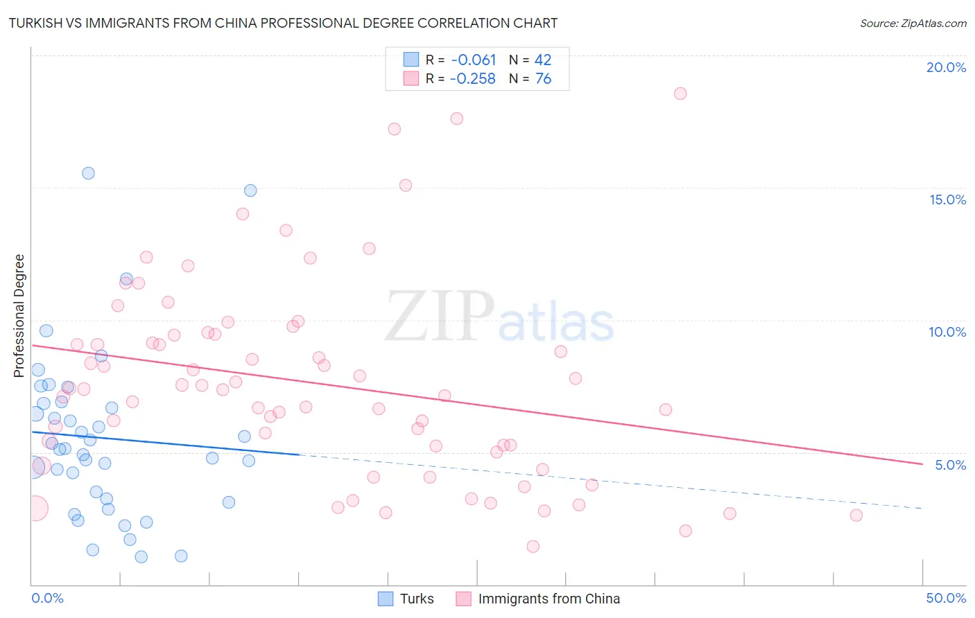 Turkish vs Immigrants from China Professional Degree