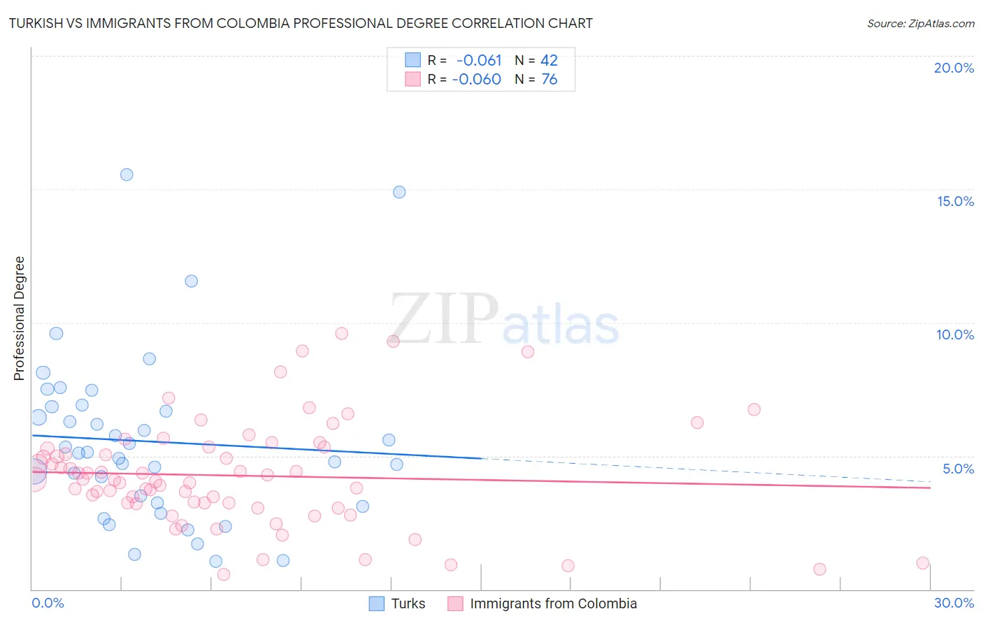 Turkish vs Immigrants from Colombia Professional Degree
