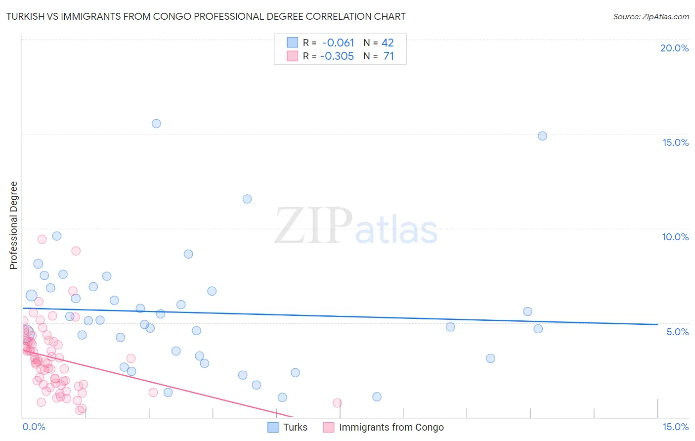 Turkish vs Immigrants from Congo Professional Degree