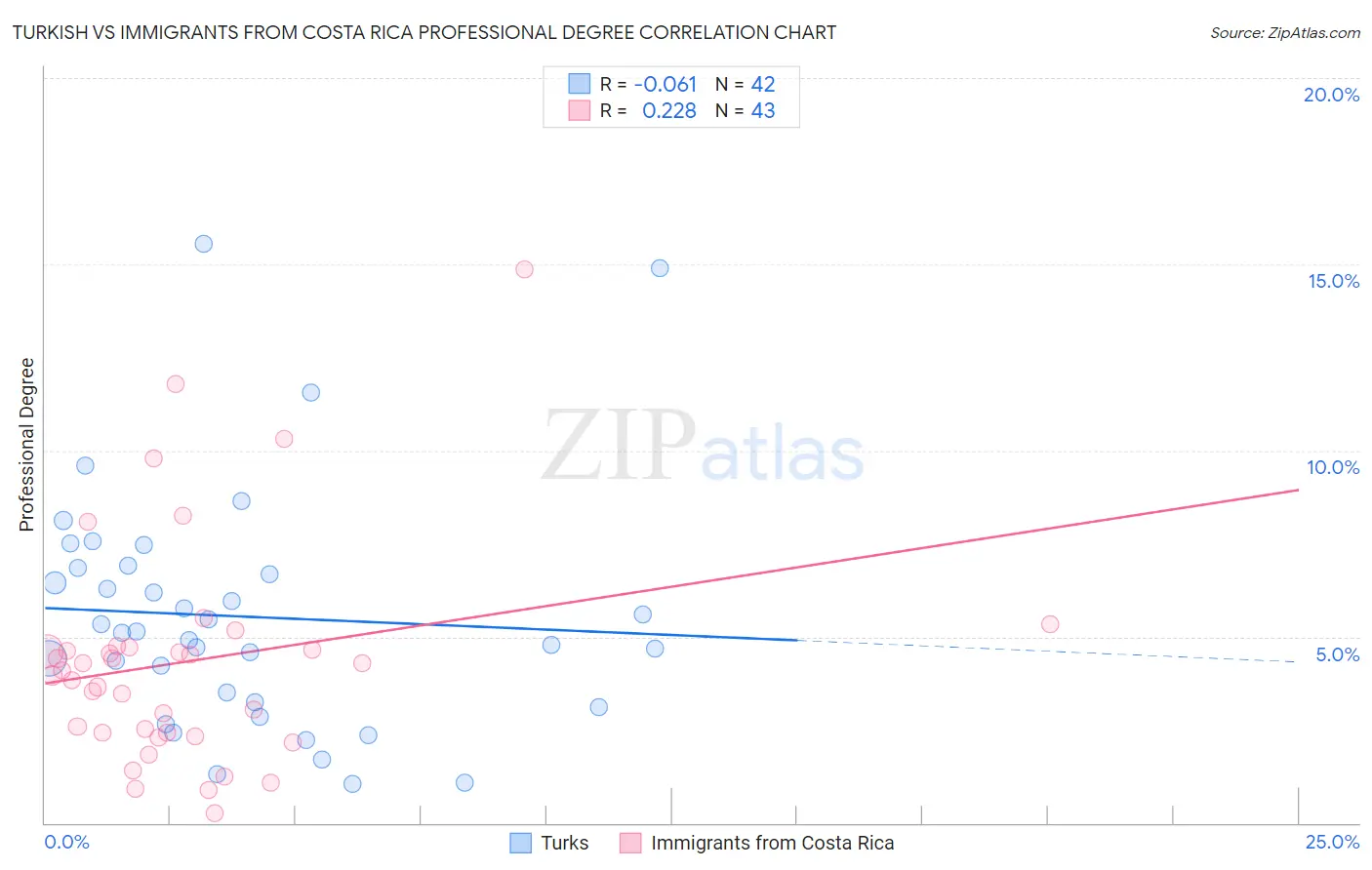 Turkish vs Immigrants from Costa Rica Professional Degree
