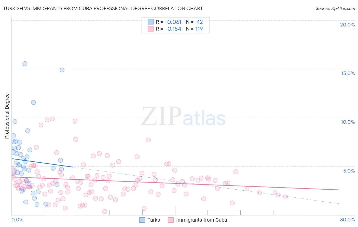 Turkish vs Immigrants from Cuba Professional Degree