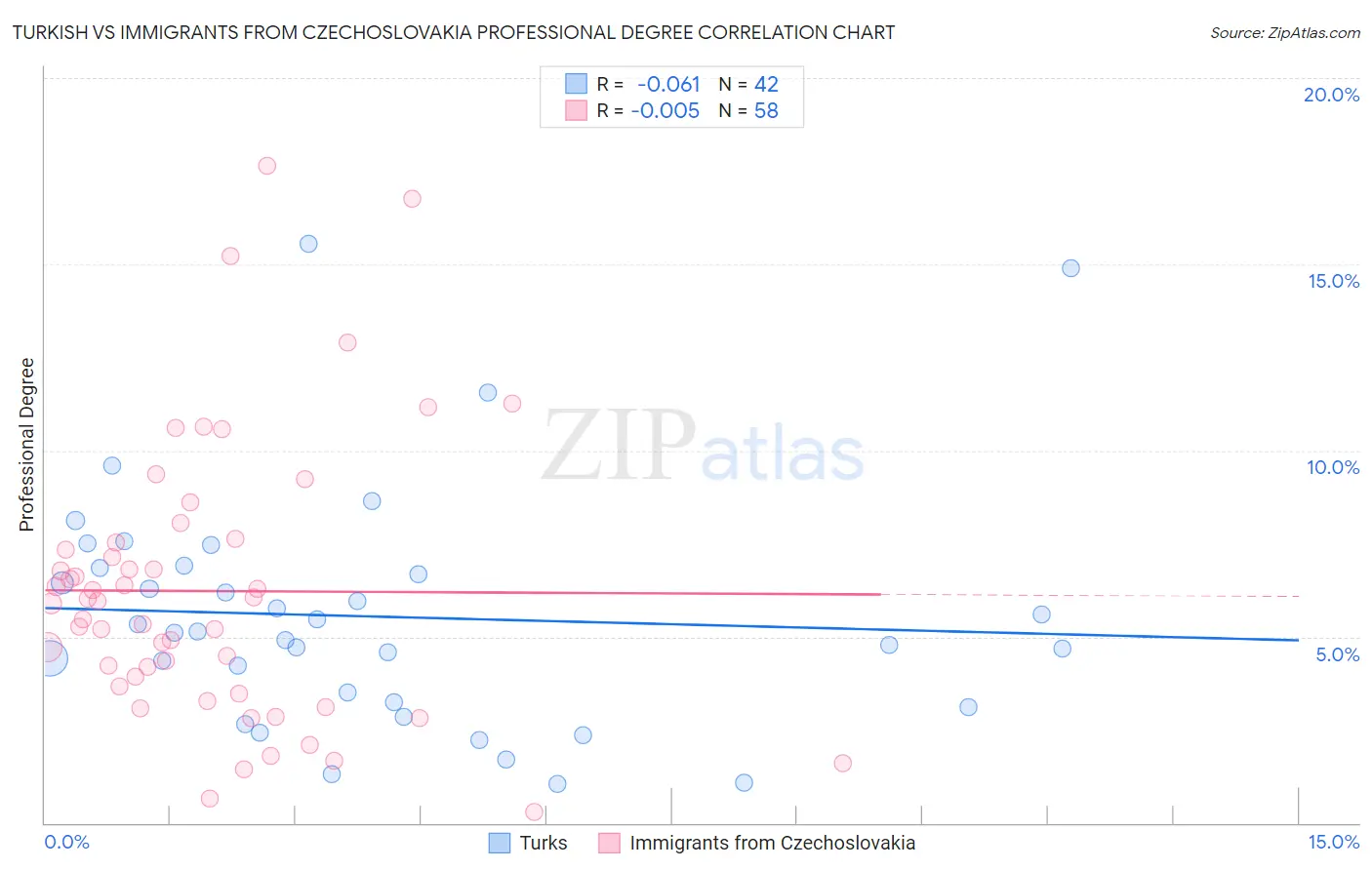 Turkish vs Immigrants from Czechoslovakia Professional Degree