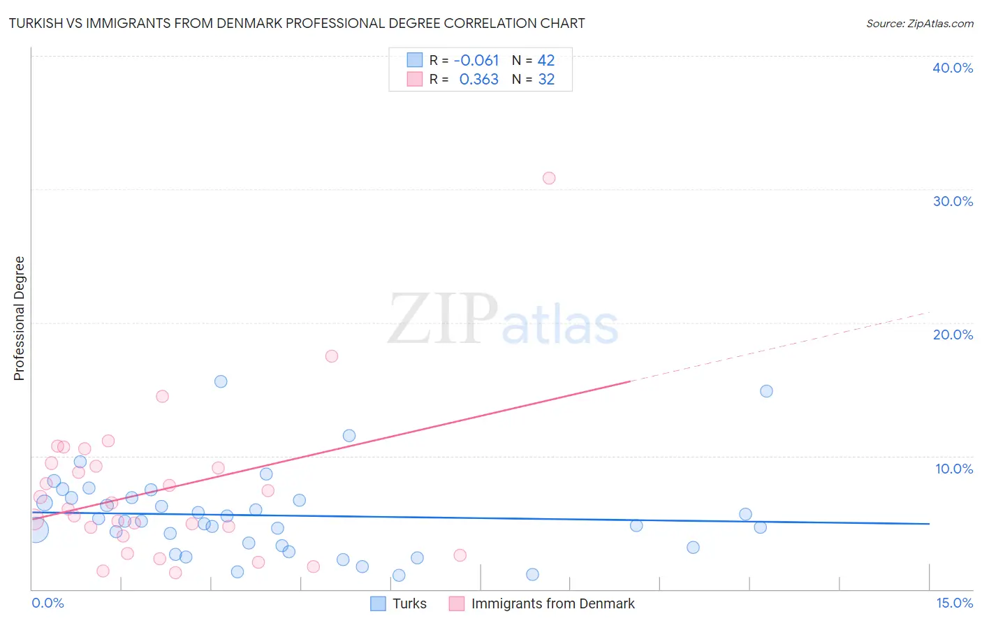 Turkish vs Immigrants from Denmark Professional Degree