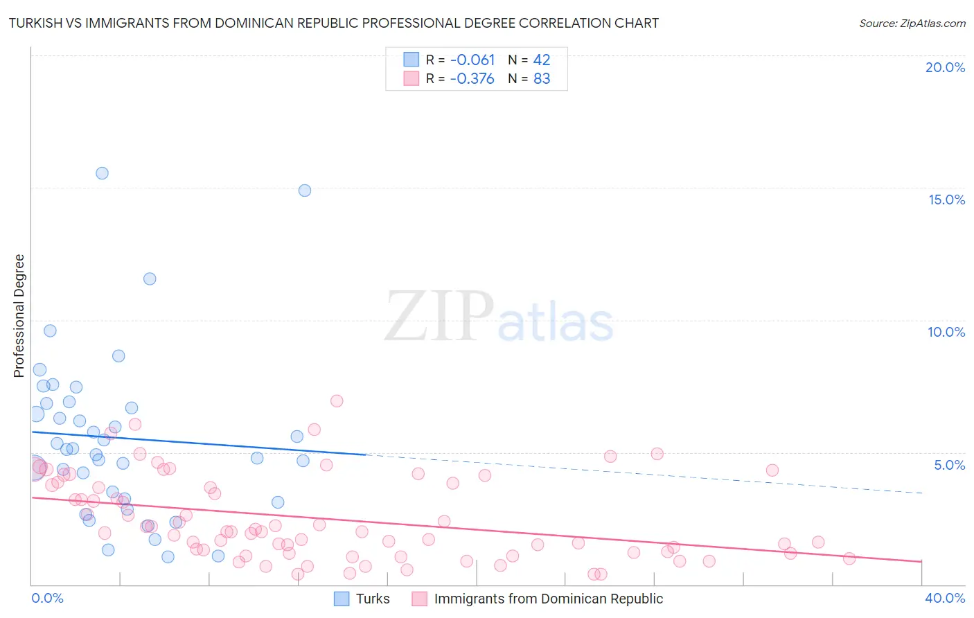 Turkish vs Immigrants from Dominican Republic Professional Degree